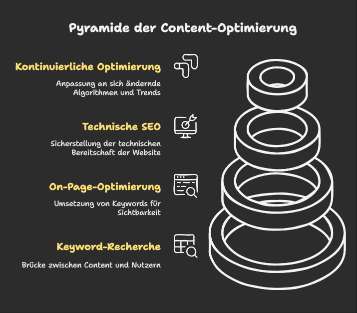 Die Grundlagen der Content-Optimierung: Ein Überblick