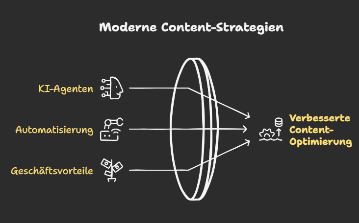 Moderne Wege der Content-Optimierung: KI-Agenten und Automatisierung