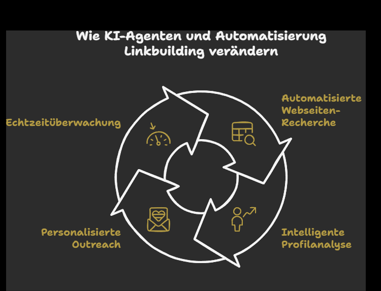 Wie KI-Agenten und Automatisierung Dein Linkbuilding verändern