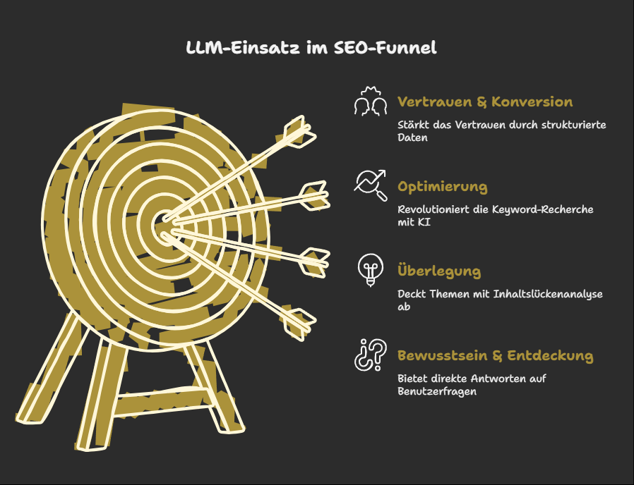 Einsatzgebiete von LLMs entlang des SEO-Funnels