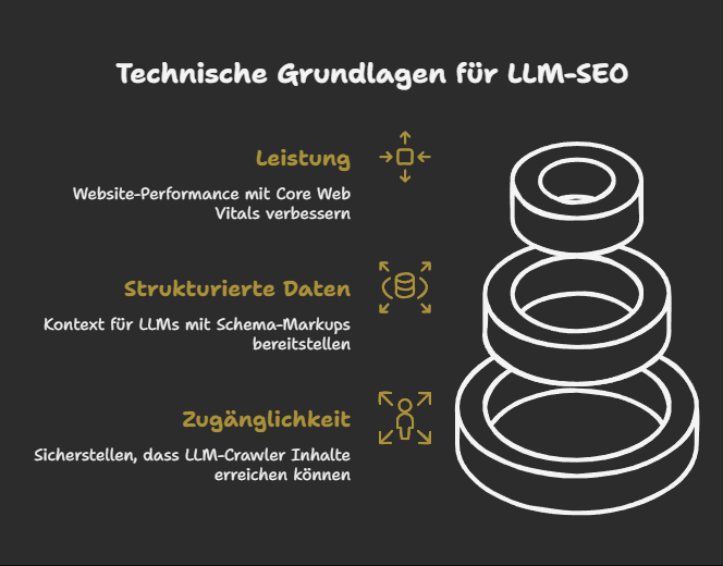 Technische Voraussetzungen für LLM-freundliche Websites