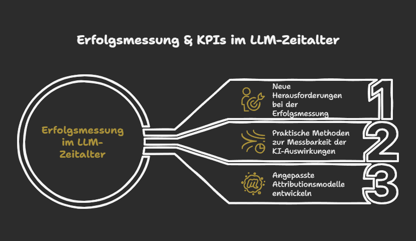 Erfolgsmessung & KPIs im LLM-Zeitalter