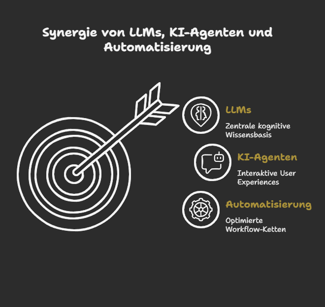Zusammenspiel: LLMs, KI-Agenten und Automatisierung