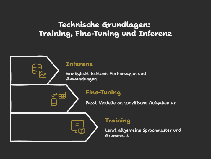 Technische Grundlagen: Training, Fine-Tuning und Inferenz