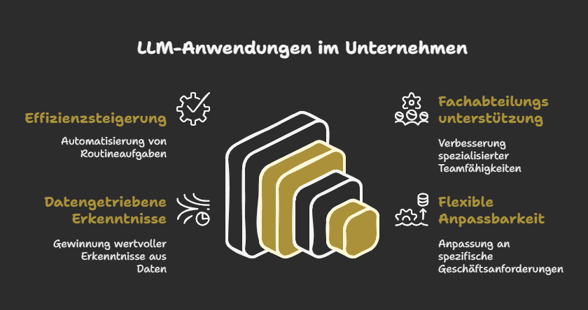Unternehmensweite Anwendungsbereiche von LLMs