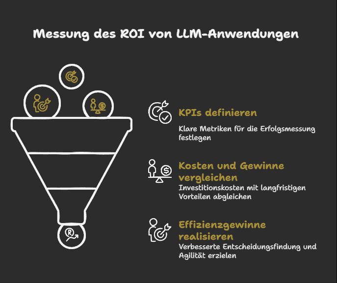 Nutzen und ROI: So misst Du den Erfolg von LLM Anwendungen