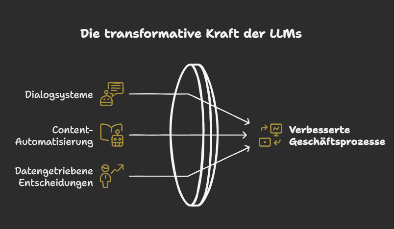 Überblick Einsatzmöglichkeiten LLM