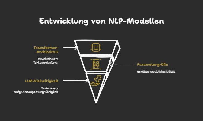 Was ist ein LLM? Definition, Architektur und Abgrenzung