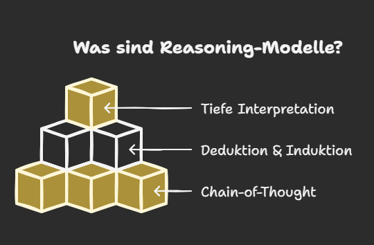 Definition: Was sind Reasoning-Modelle?