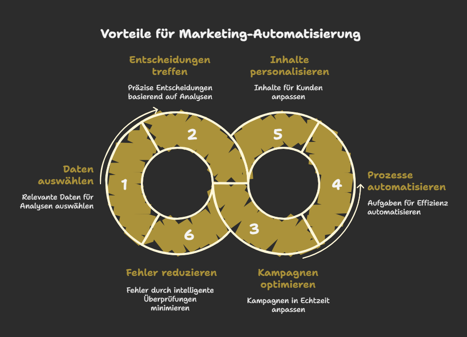 Vorteile von Reasoning-Modellen für Marketing-Automatisierung