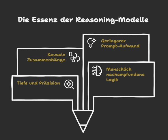 Über diese 4 Merkmale verfügen Reasoning-Modelle