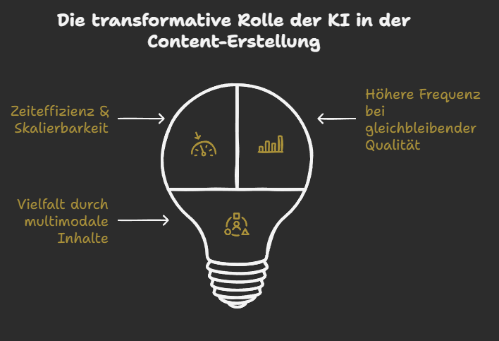 Warum KI-Content-Erstellung jetzt der Gamechanger im Marketing ist