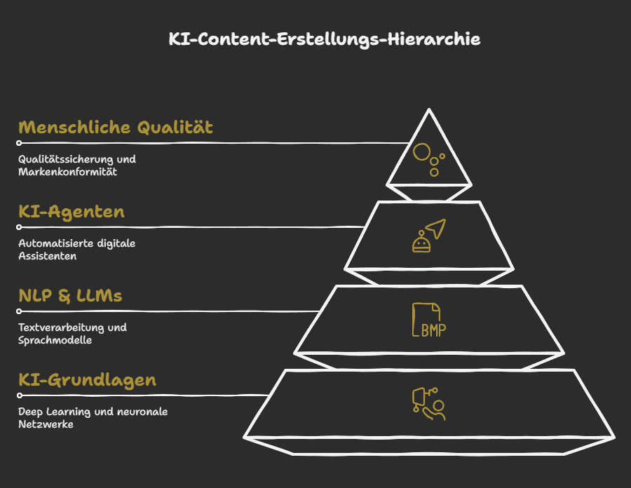 Technologische Grundlagen: So funktionieren KI, LLMs & Agenten