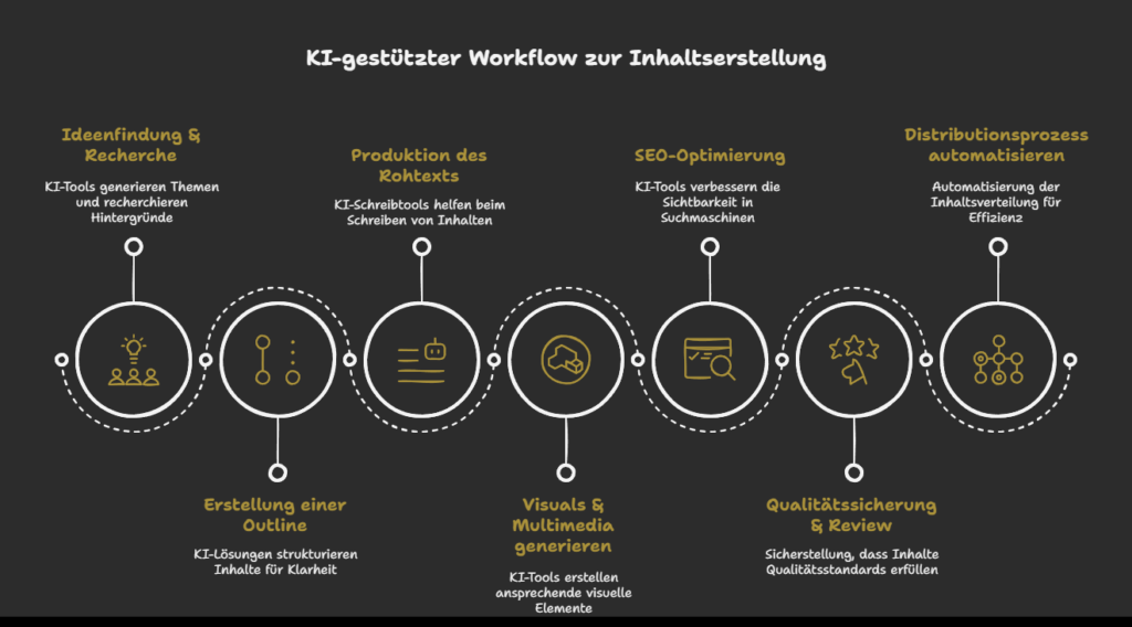 Workflow der KI-gestützten Content-Erstellung Schritt für Schritt