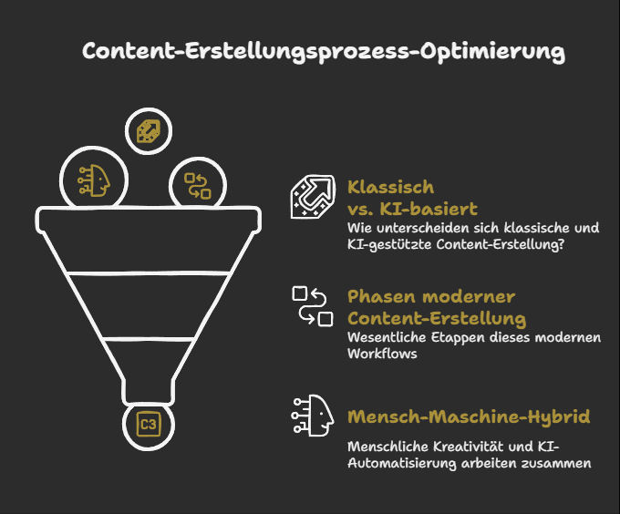 Begriffsklärung Content-Erstellung: Moderne Content-Erstellung von A bis Z