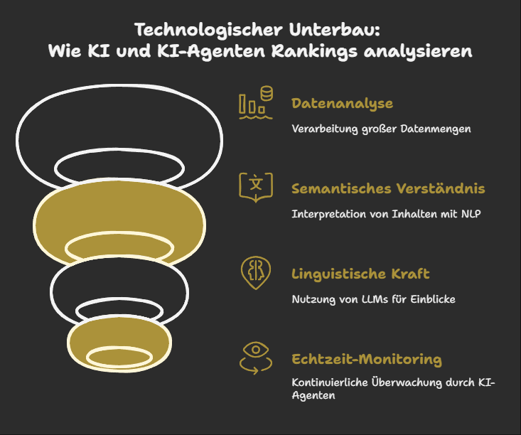 Technologischer Unterbau: Wie KI und KI-Agenten Rankings analysieren