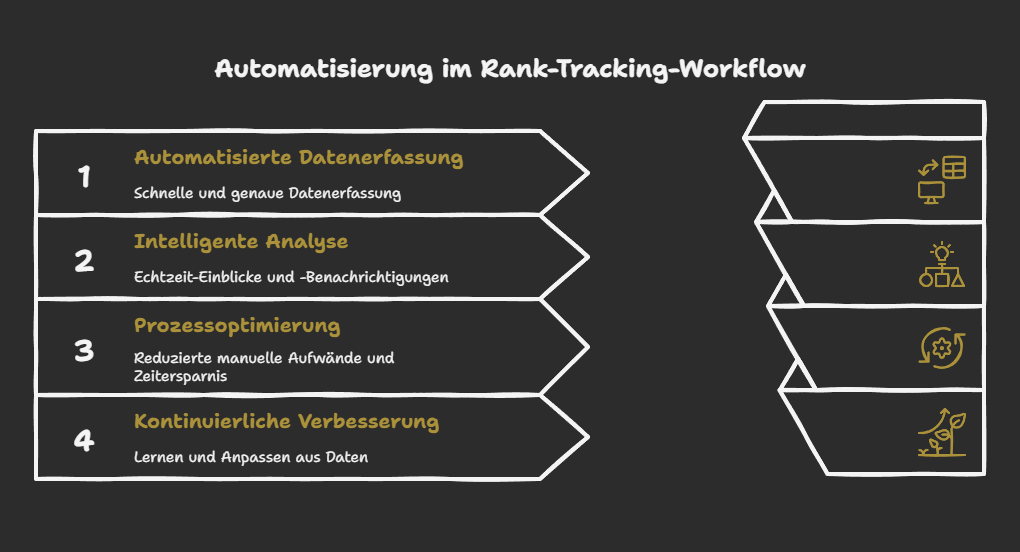 Automatisierung im Rank-Tracking-Workflow