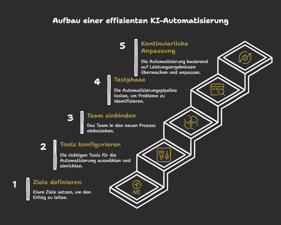 Implementierungsleitfaden für den Ki-gestützten Live Tracker: Von der Idee zur laufenden Pipeline