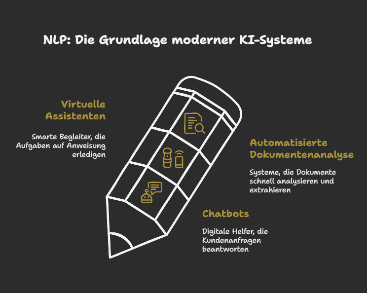 NLP bildet somit die Basis moderner KI-Systeme