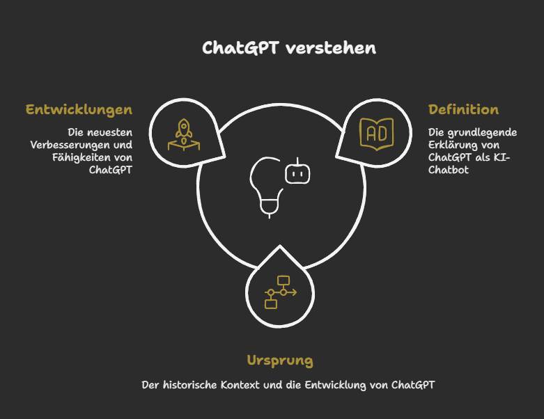 Grundlagen verstehen: Definition, Ursprung und Entwicklung von ChatGPT