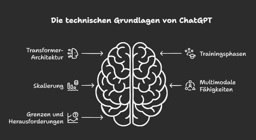 So funktioniert ChatGPT technisch: Ein Blick unter die Haube