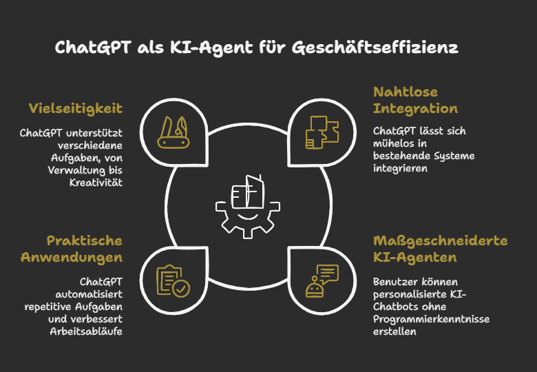 ChatGPT als KI-Agent: Automatisierungspotenziale in Unternehmen