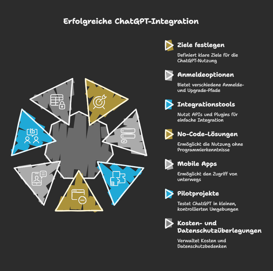 Dein nächster Schritt: So integrierst Du ChatGPT erfolgreich