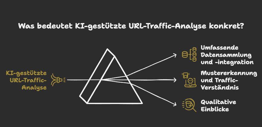 Was bedeutet KI-gestützte URL-Traffic-Analyse konkret?