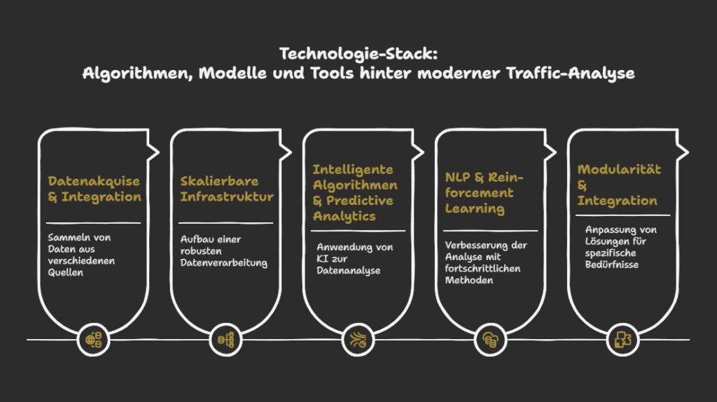 Technologie-Stack: Algorithmen, Modelle und Tools hinter moderner Traffic-Analyse
