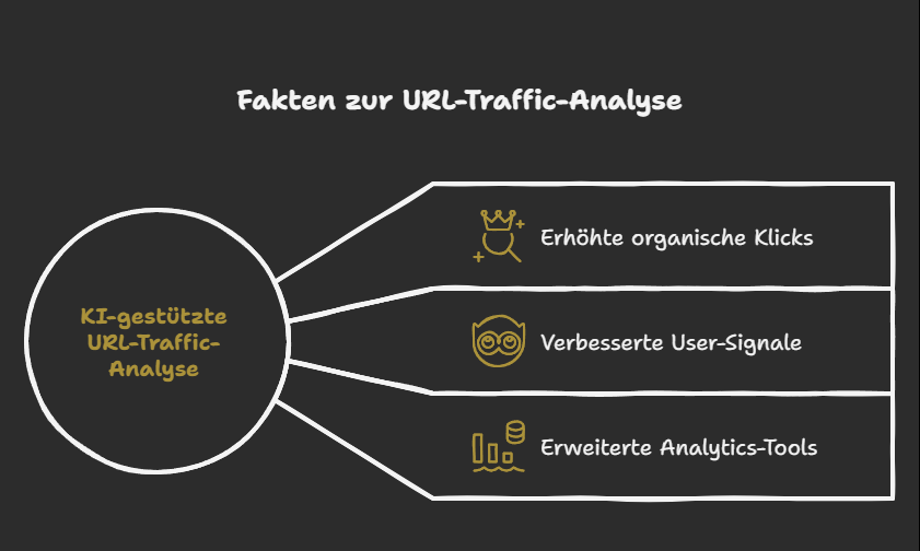 Warum Deine organischen Rankings ohne KI-gestützte URL-Traffic-Analyse an Sichtbarkeit verlieren. Die Zahlen sprechen für sich: