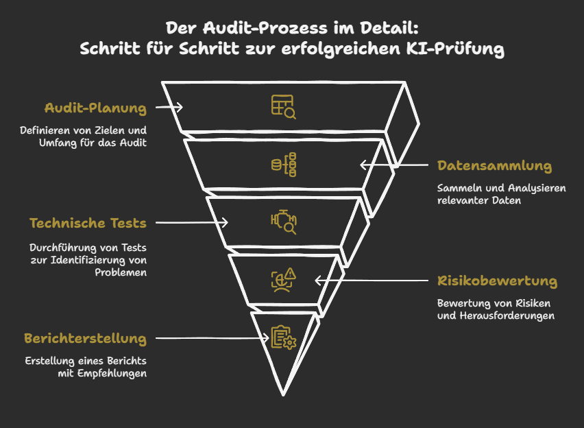 Der Audit-Prozess im Detail: Schritt für Schritt zur erfolgreichen KI-Prüfung