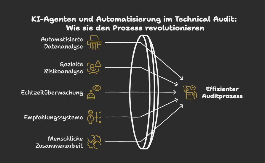KI-Agenten und Automatisierung im Technical Audit: Wie sie den Prozess revolutionieren