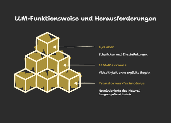 Large Language Models entschlüsselt: Funktionsweise und Besonderheiten