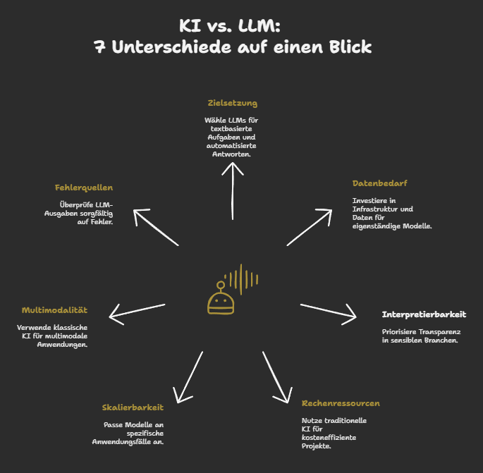 KI vs. LLM: Die 7 größten Unterschiede auf einen Blick