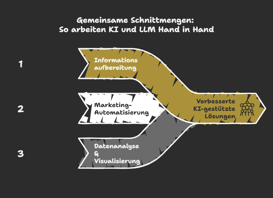 Gemeinsame Schnittmengen: So arbeiten KI und LLM Hand in Hand