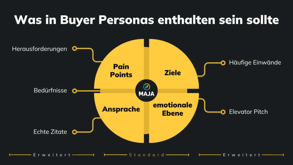 Was in Kunden-Personas enthalten sein sollte