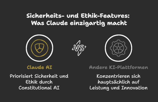 Sicherheits- und Ethik-Features: Was Claude einzigartig macht