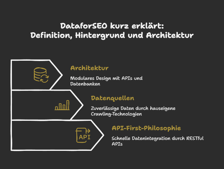 DataforSEO kurz erklärt