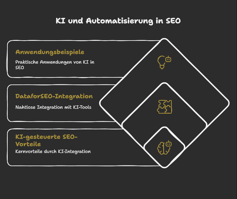 KI und Automatisierung: DataforSEO in Verbindung mit AI-Agents