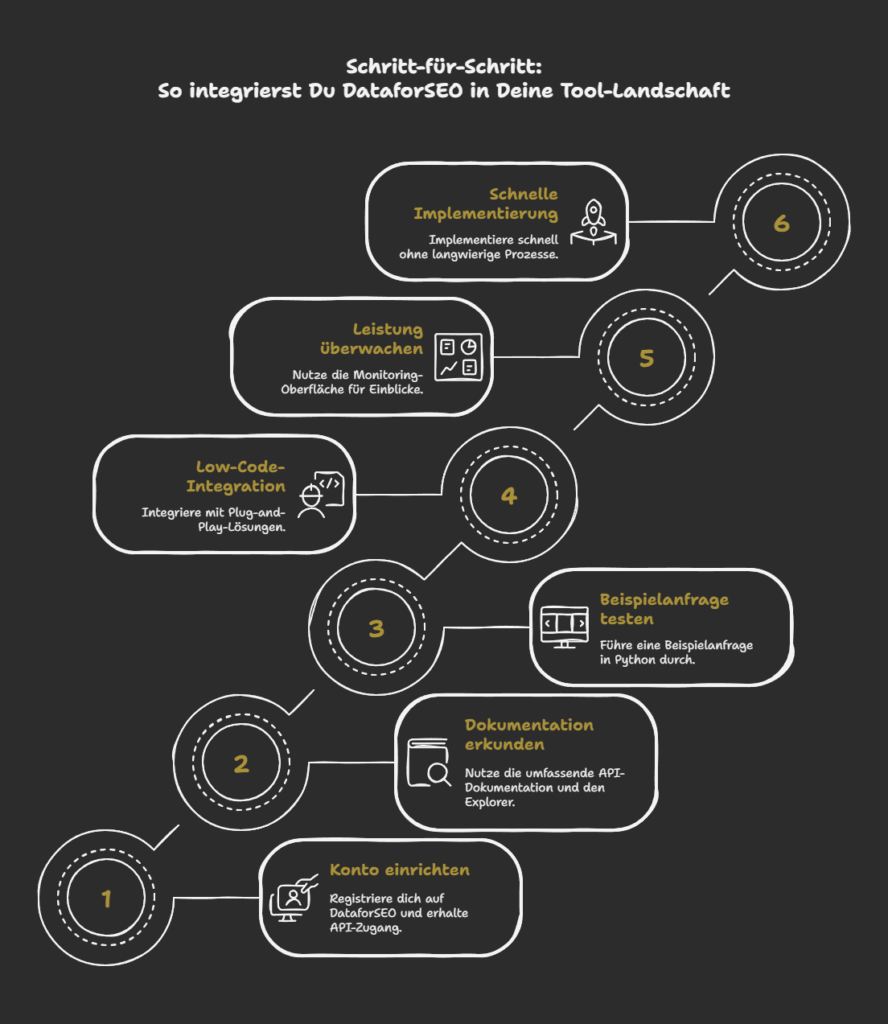 Schritt-für-Schritt: So integrierst Du DataforSEO in Deine Tool-Landschaft