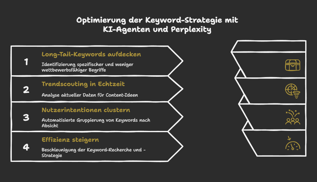 Optimierung der Keyword-Strategie mit KI-Agenten und Perplexity