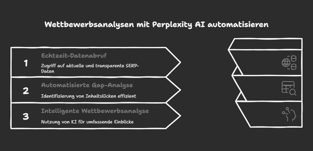 Wettbewerbsanalysen mit Perplexity automatisieren
