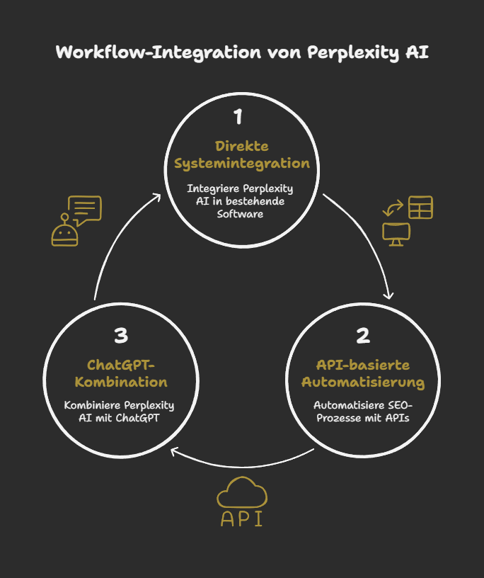 Workflow-Integration von Perplexity