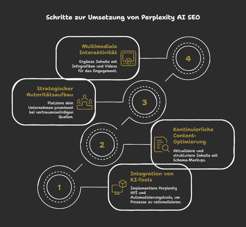 Schritte zur Umsetzung von Perplexity AI SEO