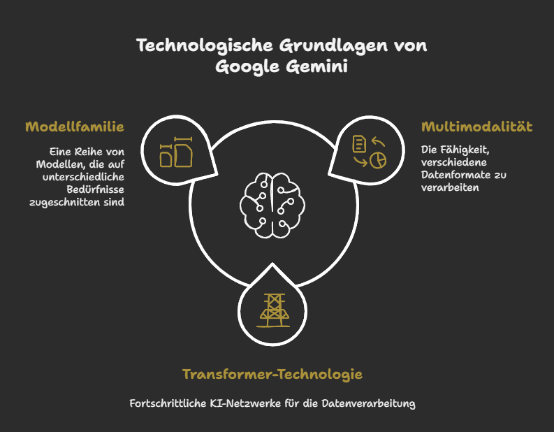 Technologische Grundlagen von Gemini