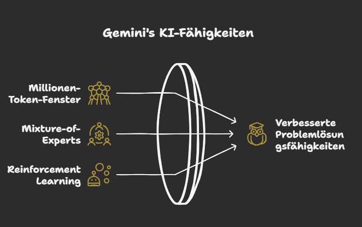 Gemini's KI-Fähigkeiten
