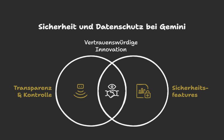 Sicherheit und Datenschutz bei Google Gemini