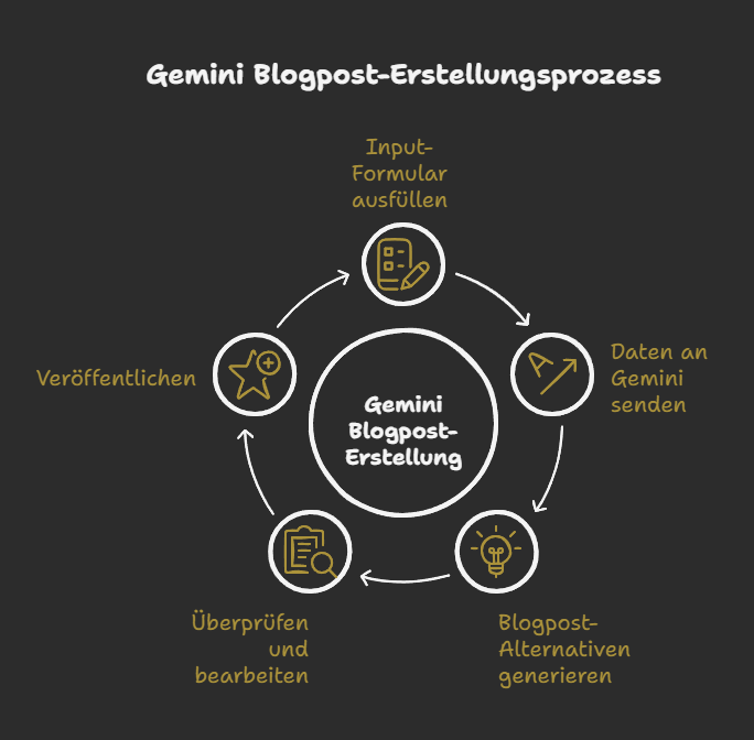 Gemini Blogpost-Erstellungsprozess