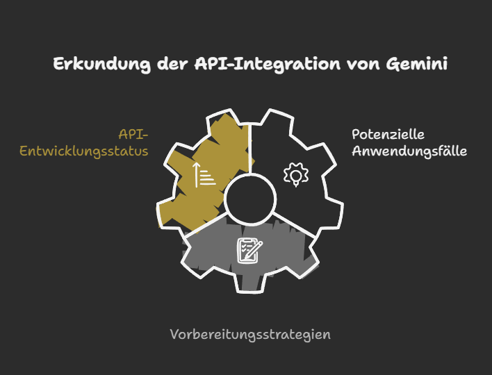Erkundung der API-Integration von Gemini