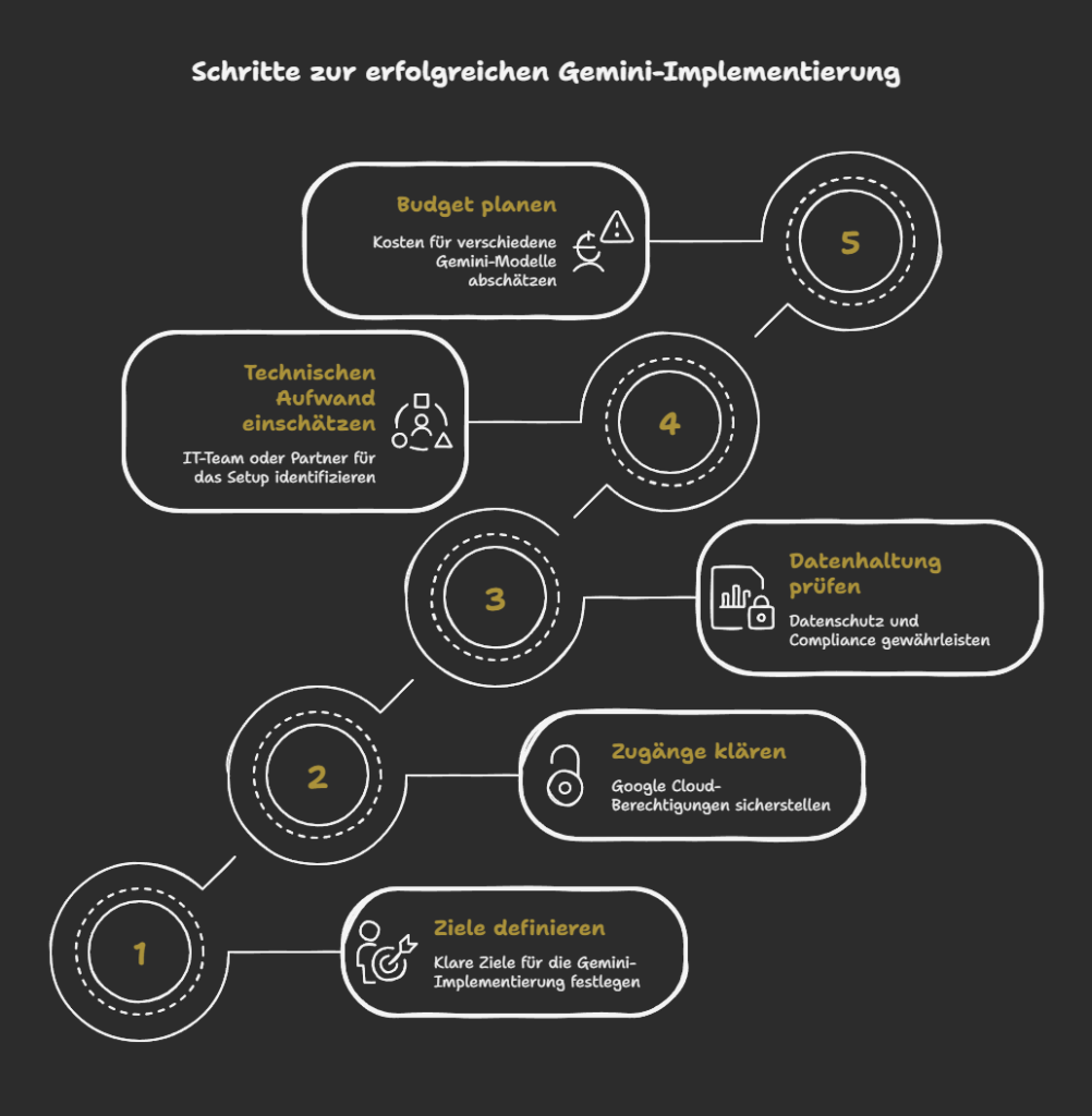 Checkliste für deine Google Gemini Implementierung: